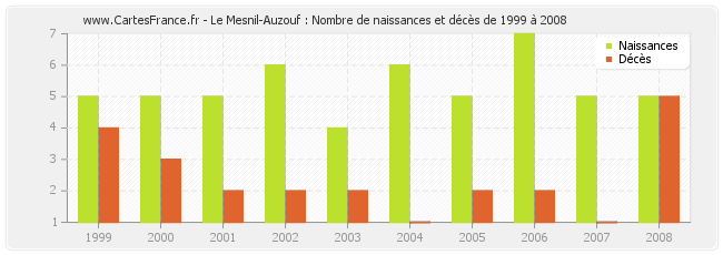 Le Mesnil-Auzouf : Nombre de naissances et décès de 1999 à 2008